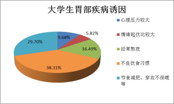 大学生应重视"小"胃病