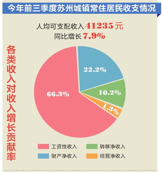 苏州市人均gdp_苏州服务业增加值占GDP比重首超50%税收1288.9亿